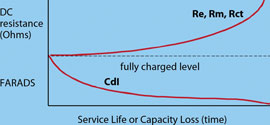 Figure 4. Randles parameter progression over the cell lifetime or discharge. The various resistance parameters show the same shape of curve while the double-layer capacitance, in contrast, exhibits an early detectable change